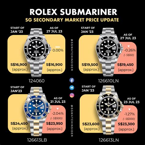 rolex submariner vintage vs new|rolex submariner price chart.